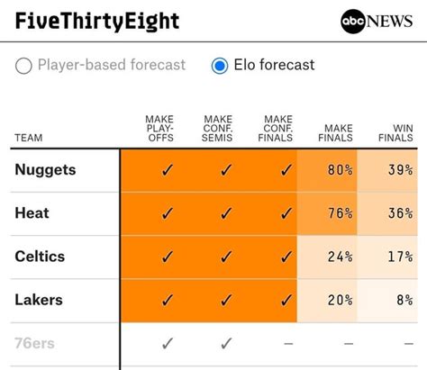 fivethirtyeight nba game predictions.